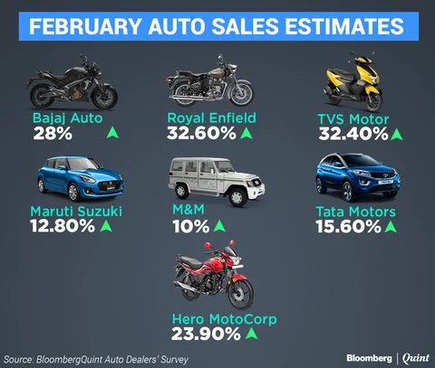 Automakers On Course For Double-Digit Sales Growth In February