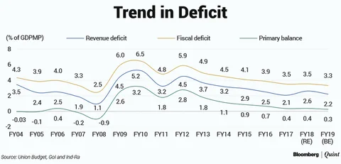 Budget Lends Helping Hand To Vulnerable Sections, But Slips On Fiscal Roadmap