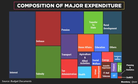 Union Budget 2018-19: In Charts