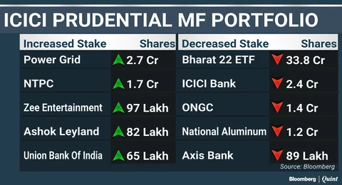 What India’s Top Three Mutual Funds Bought And Sold In January