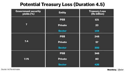Treasury Losses To Put A Dent On Indian Banks’ Recapitalisation