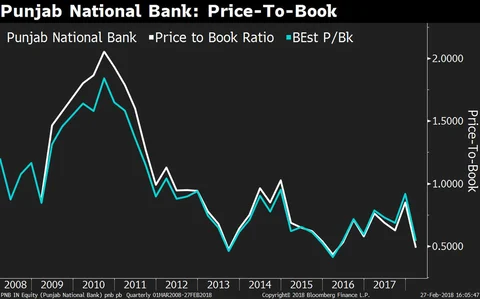Punjab National Bank Stock In Four Key Charts