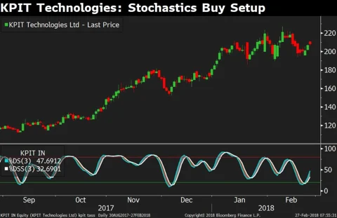 Do Valuations, Technical Indicator Favour KPIT Technologies?