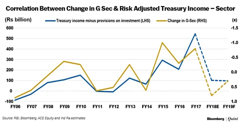 Treasury Losses To Put A Dent On Indian Banks’ Recapitalisation