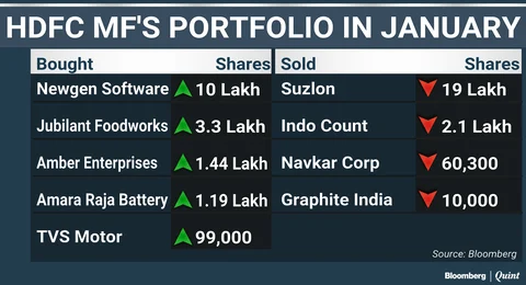 What India’s Top Three Mutual Funds Bought And Sold In January