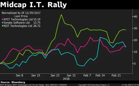 Do Valuations, Technical Indicator Favour KPIT Technologies?