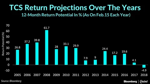 Analysts See No Room For Uptick In India’s Second Largest Firm This Year