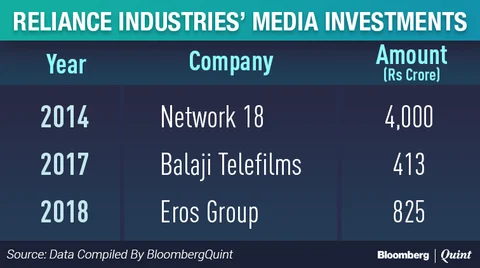 Reliance Industries To Acquire Stake In Eros International To Boost Digital Content