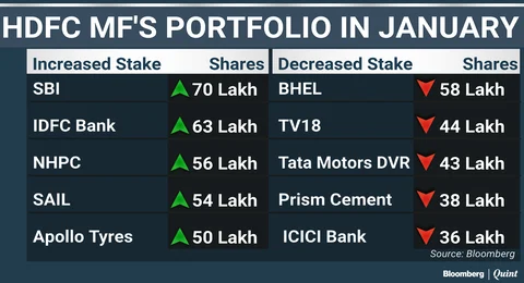 What India’s Top Three Mutual Funds Bought And Sold In January