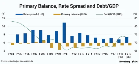 Budget Lends Helping Hand To Vulnerable Sections, But Slips On Fiscal Roadmap