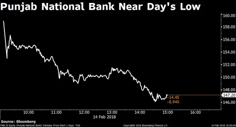 Banks Drag Sensex, Nifty Lower; PNB Slumps Most In Over Two Years