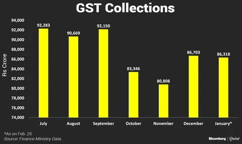 GST Collections Stable At Rs 86,318 Crore In January