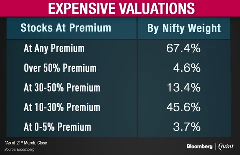 Most Nifty Stocks Are Trading At A Premium