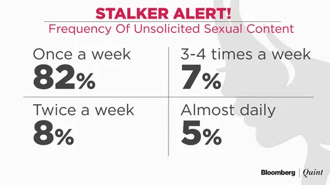 One In Every Three Indian Women Gets Lewd Calls, Messages