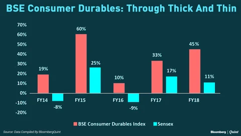 S&P BSE Consumer Durables Index Tops The Charts in FY18