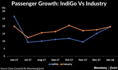 Grounded Planes To Hurt IndiGo’s Market Share But Not Earnings