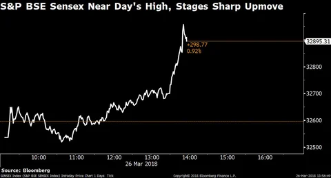 Sensex Surges 470 Points Led By Banks, Recoups Friday’s Losses