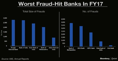 State-Owned Banks Worst Hit By Fraud Despite Spending More On Audits