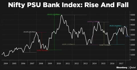 More Pain In Store For India’s State-Run Bank Stocks?