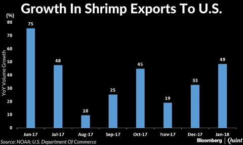 U.S. Anti-Dumping Duty On Indian Shrimps Won’t Hit Trade: Apex Frozen Food