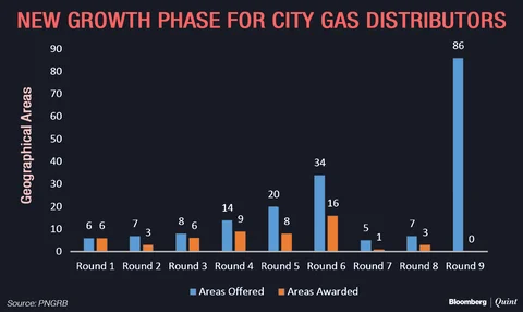 India Starts Biggest Gas Distribution Auction To Make Cities Cleaner