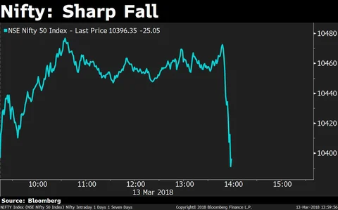 Sensex Falls Sixth Time In Eight Sessions; Nifty Ends Flat
