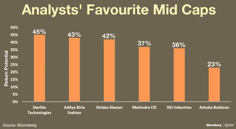 These Are Analysts’ Favourite Mid Caps Amid Rout