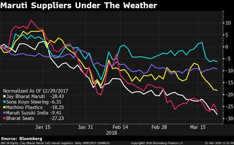 Maruti Suzuki’s Suppliers Under Pressure