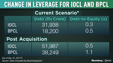 IOC, BPCL May Have To Raise Debt If They Buy Government’s Stake In GAIL
