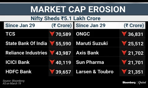 Nifty Worst Performer Since Global Sell-Off In January. Here’s Why