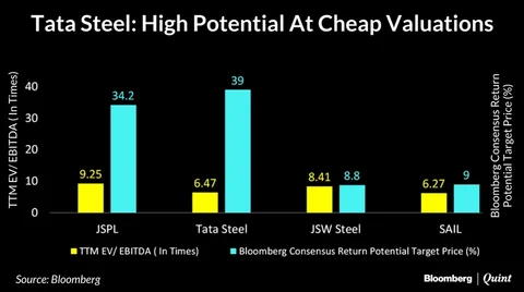 Tata Steel Is The Most Attractive Bet Among Peers