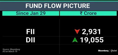 Nifty Worst Performer Since Global Sell-Off In January. Here’s Why