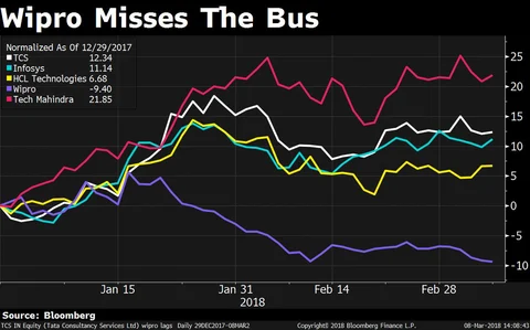 Wipro Investors Have Missed The Bus