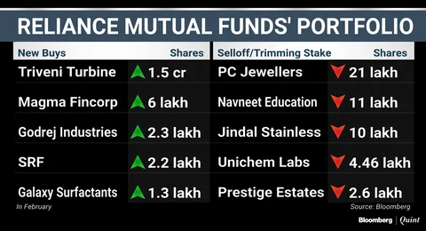 What India’s Top Three Mutual Funds Bought And Sold In February