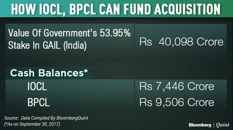 IOC, BPCL May Have To Raise Debt If They Buy Government’s Stake In GAIL