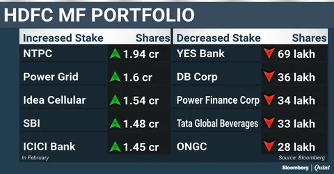 What India’s Top Three Mutual Funds Bought And Sold In February