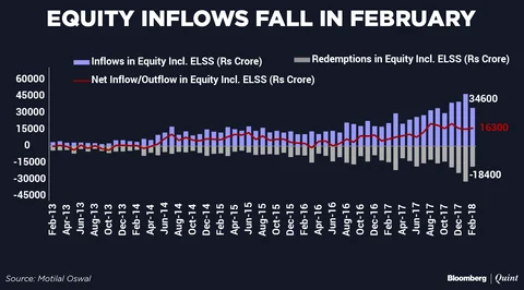 Indian Mutual Funds’ Assets Erode For The First Time In 14 Months