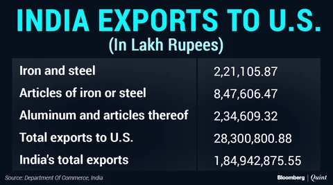 U.S. Launches WTO Challenge Against Almost All Of India’s Export Subsidies