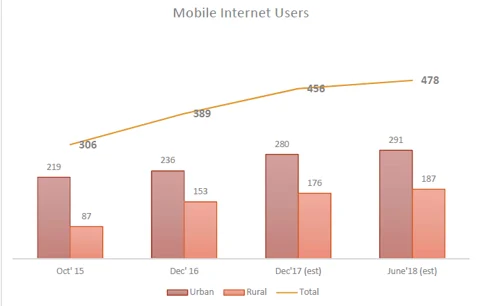 Image Courtesy: IAMAI And KANTAR-IMRB