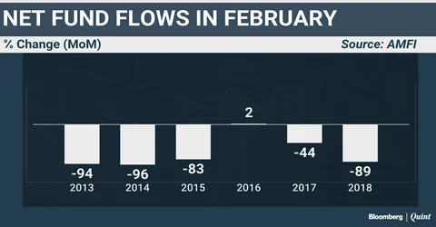 Equity Inflows Snap Two-Month Downtrend