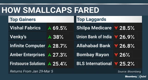 Mid- And Small-Cap Stocks Lead The Fall