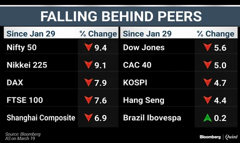 Nifty Worst Performer Since Global Sell-Off In January. Here’s Why