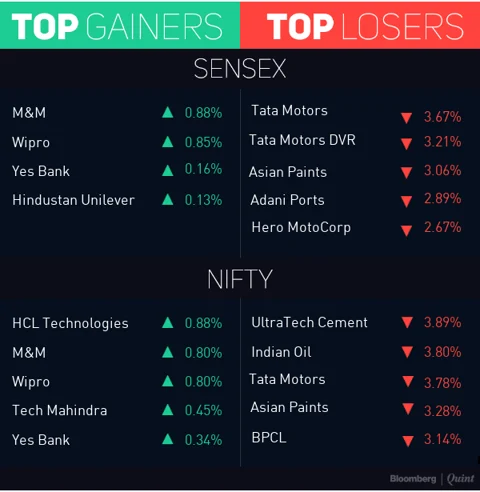 Sensex, Nifty Post Third Weekly Loss Amid Setback For Ruling BJP
