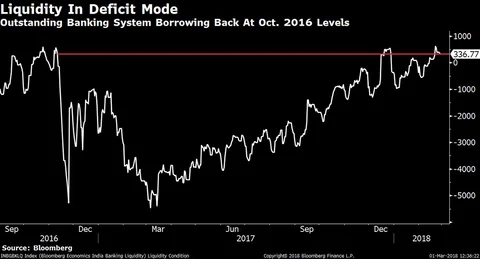 SBI Hikes Lending Rates As Liquidity Tightens