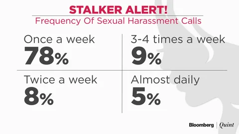 One In Every Three Indian Women Gets Lewd Calls, Messages