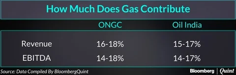 India Hikes Natural Gas Price To Its Highest In Two Years