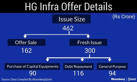 HG Infra Engineering Falls 6.4% Below IPO Price On Stock Market Debut