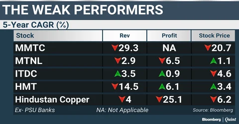 Not Just Banks, Most PSU Stocks Have Disappointed Investors