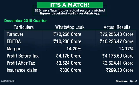 SEBI Directs Tata Motors To Probe Whatsapp Earnings Leak