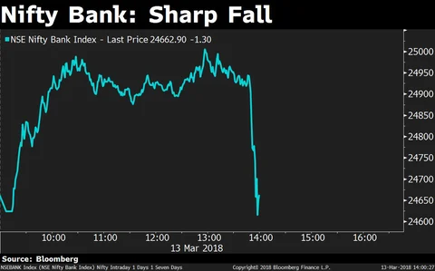 Sensex Falls Sixth Time In Eight Sessions; Nifty Ends Flat